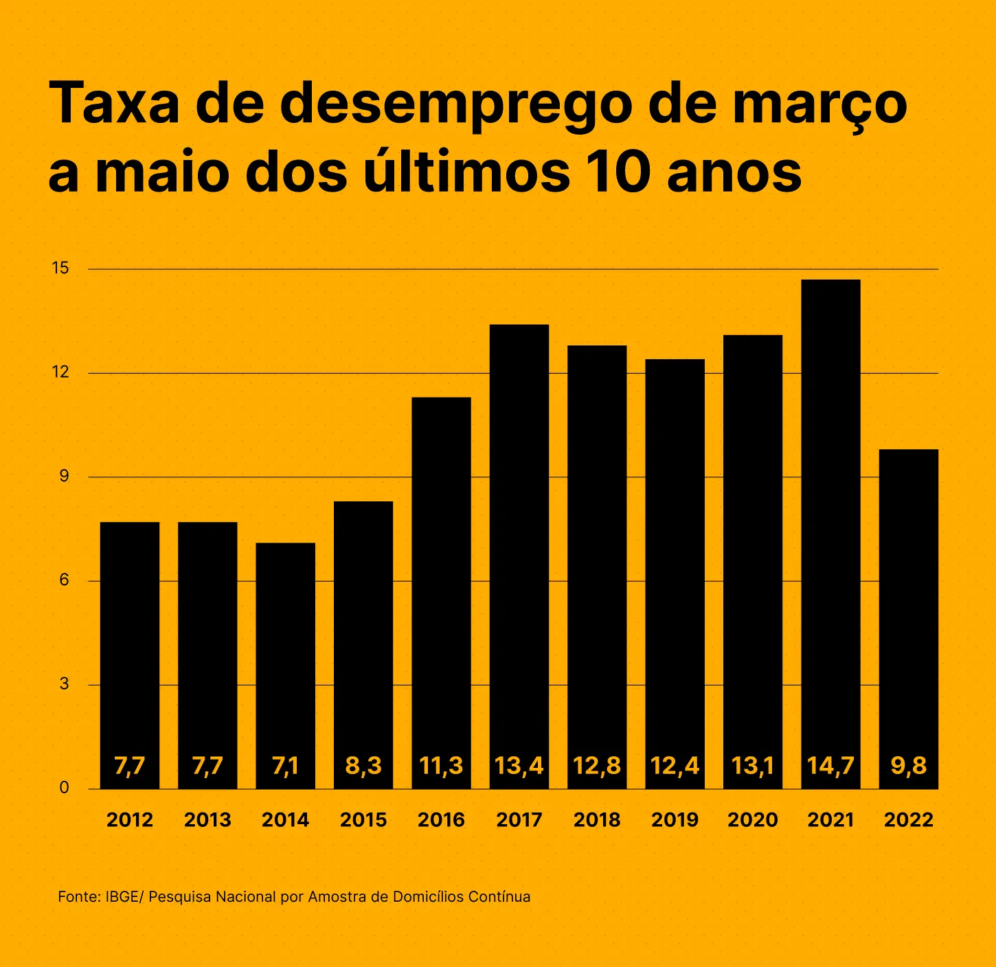 Desemprego fica em 5,3% e tem menor taxa até agosto na série histórica